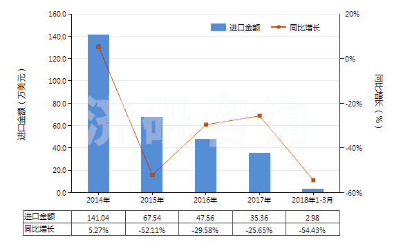 2014-2018年3月中國聚酯短纖＜85%棉混色織平紋布（平米重＞170g）(HS55143010)進口總額及增速統(tǒng)計